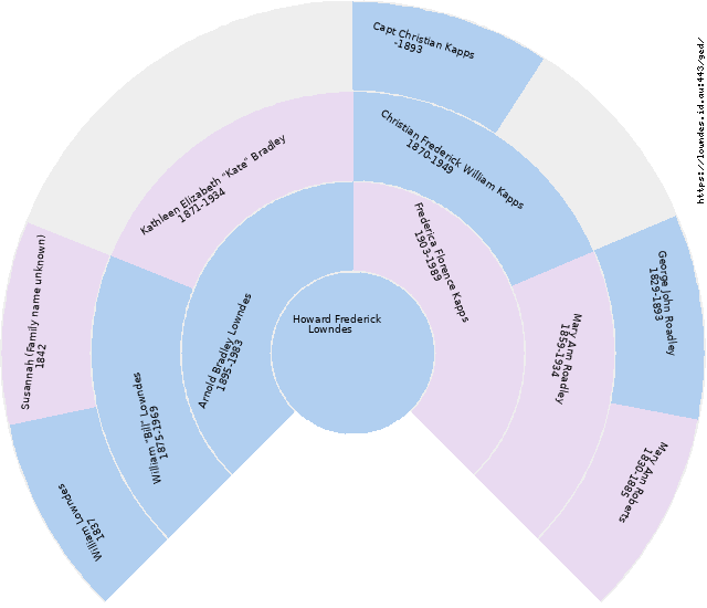 Howard Frederick Lowndes Circle Diagram