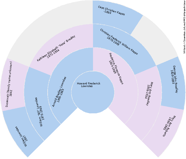 Howard Frederick Lowndes Circle Diagram